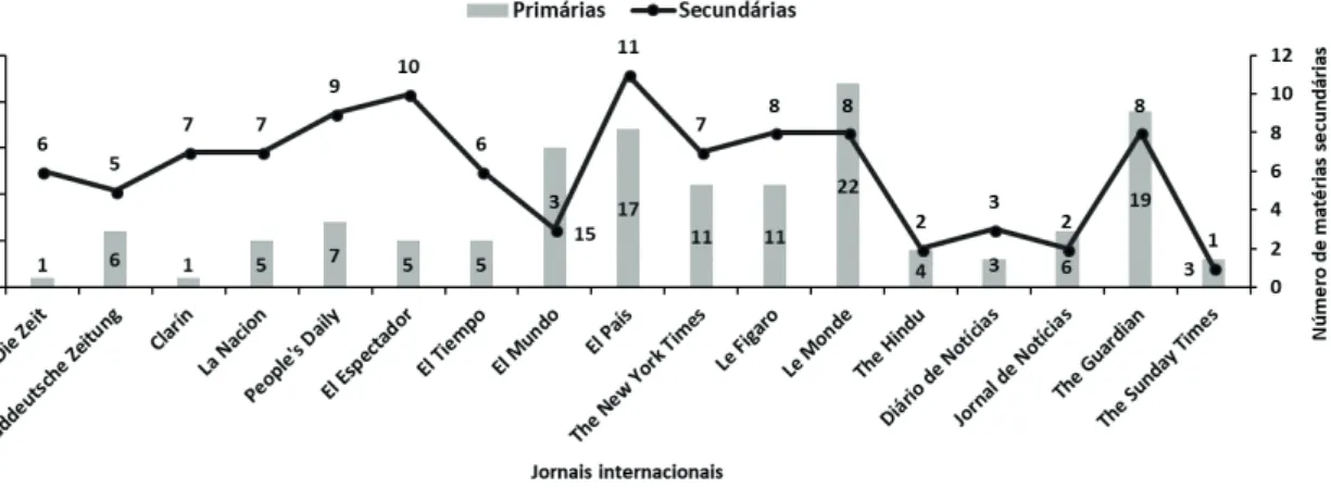 Figura 4: Número de matérias primárias e secundárias sobre a UHE de belo  Monte entre o período de 2015 a 2017 jornais internacionais.