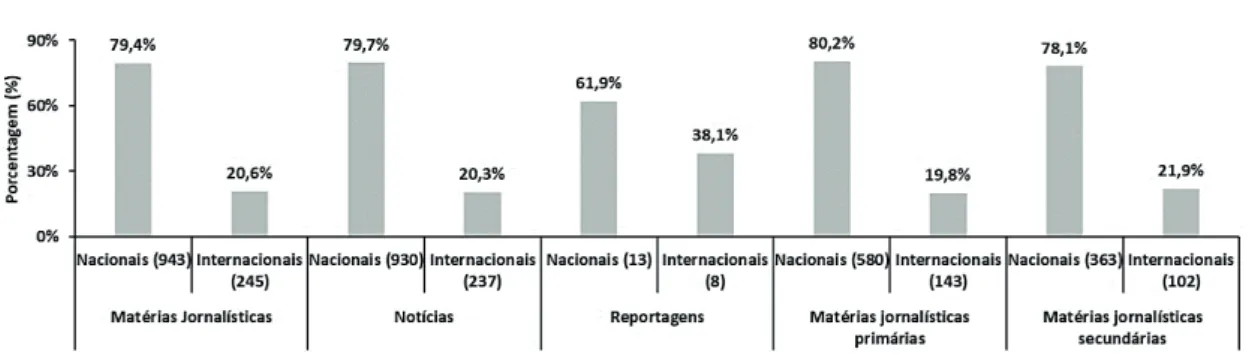 Figura 1: Proporção das matérias jornalísticas, notícias e reportagens, primárias e secundárias,  internacionais e nacionais sobre a UHE de Belo Monte no período de 2005 a 2017.