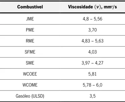 Tabela 2.4 - Viscosidade cinemática de alguns combustíveis [10] [11].  Combustível  Viscosidade ( ), mm 2 /s  JME  4,8 – 5,56  PME  3,70  RME  4,83 – 5,63  SFME  4,03  SME  3,97 – 4,27  WCOEE  5,81  WCOME  5,78 – 6,0  Gasóleo (ULSD)  3,5  2.1.3.3  Índice d