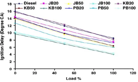 Figura 2.8 - Efeito da carga da motor e do teor de biodiesel no atraso de inflamação. [27] 