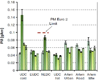 Figura 2.22 - Emissões de fumo na simulação de ciclos de  condução NEDC e ARTEMIS [45]