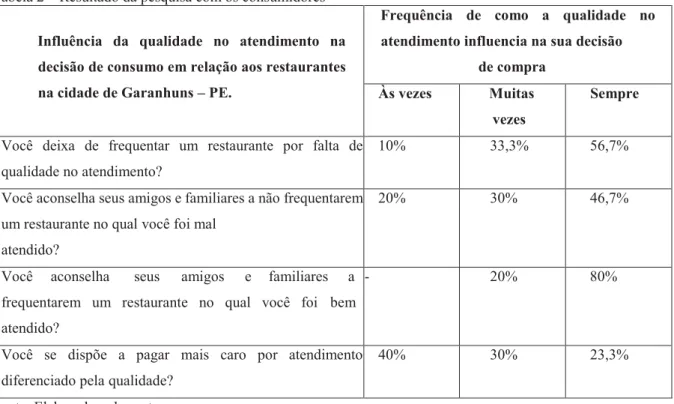 Tabela 2 – Resultado da pesquisa com os consumidores  Influência  da  qualidade  no  atendimento  na  decisão de consumo em relação aos restaurantes  na cidade de Garanhuns – PE