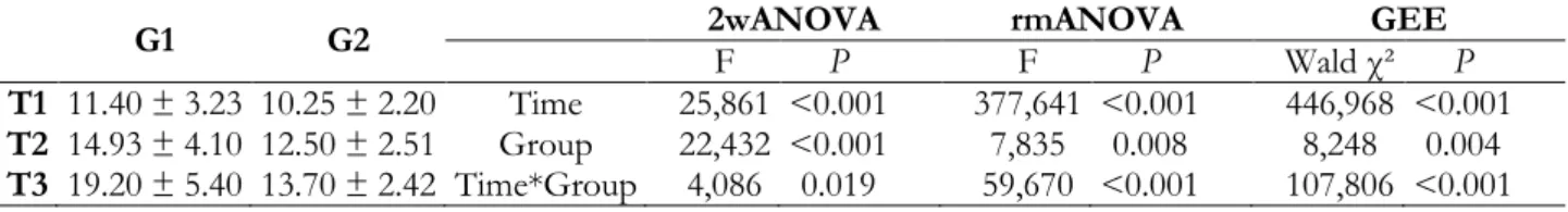 Table 1. ANOVAs and GEE main effects and interaction for values of the illustrative data