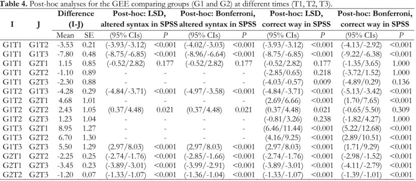 Table 4. Post-hoc analyses for the GEE comparing groups (G1 and G2) at different times (T1, T2, T3)