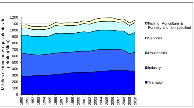 Figura 1.1- Consumo de energia final por setores, segundo EEA no seu relatório de 2010 [4] 