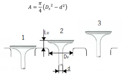 Figura 3.18 – Diferentes estágios de abertura das válvulas de admissão (adaptado de [20]) 