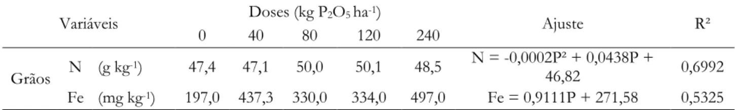 Tabela 2. Concentração de N e Fe, nos grãos colhidos de soja, submetidos às doses (0; 40; 80; 120; e 240 kg ha -1 de P 2 O 5 ) de adubação fosfatada, com seus respectivos ajustes e coeficiente de determinação (R²)