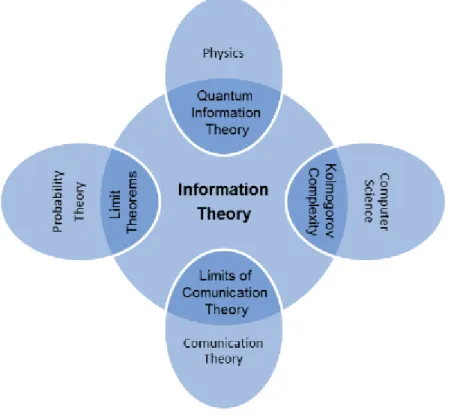 Figure 5.1: Relationship of information theory to other fields.