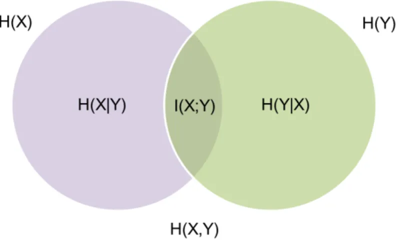 Figure 5.2: Graphical representation of the relation between entropy and mutual information.