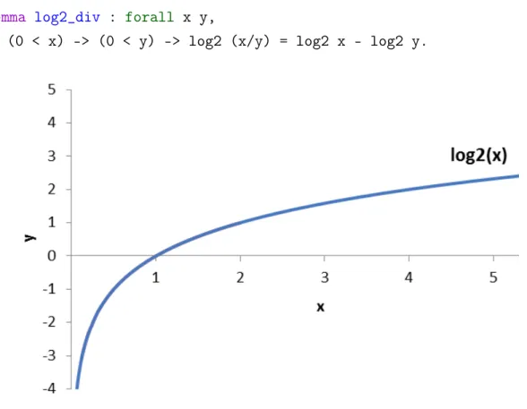 Figure 6.1: Graph of the logarithm to the base 2.
