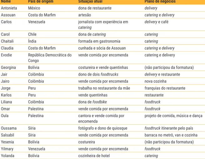 Tabela 1: Perfil dos participantes