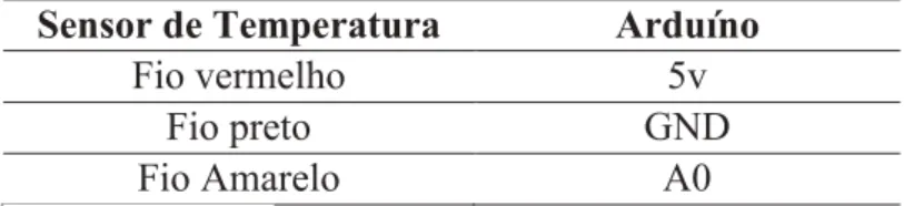 Tabela 2: Conexão entre sensor de temperatura e o arduíno 