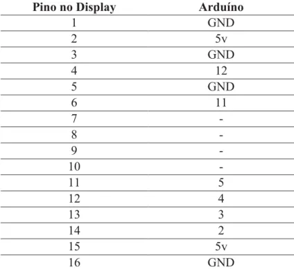 Tabela 6: RTC e arduíno  RTC  Arduíno  SCL  SCL 21  DAS  SDA 20  VCC  5v  GND  GND 