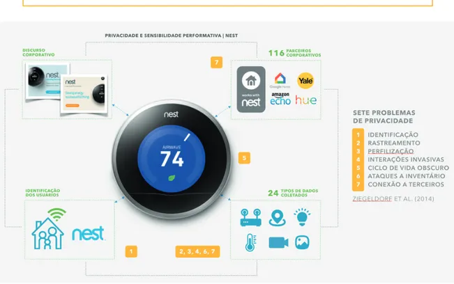 Figura 2: Rede da SP do termostato Nest, dados coletados e compartilhamento de informações pessoais.