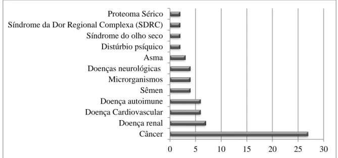 Figura 3 – Quantificação e agrupamento dos objetos de pesquisa dos estudos analisados publicados no Pubmed no ano  de  2017,  relacionados  ao  termo  proteômic  and  clinic  diagnostic