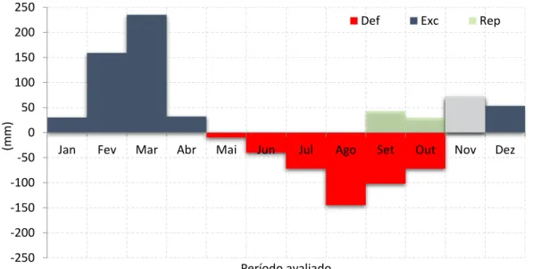 Figura 3. Extrato do balanço hídrico climatológico para o município de Rio Verde, entre janeiro de 2012  a junho de 2015