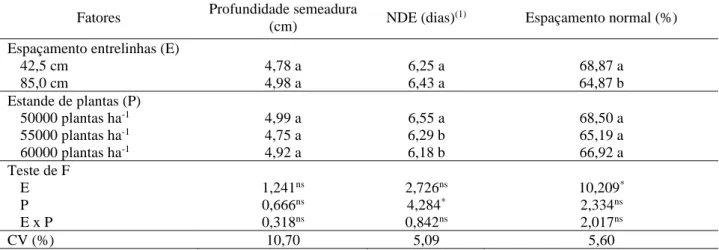 Tabela 2 - Análise de variância e teste de médias para profundidade de semeadura, número médio de  dias para emergência (NDE) e distribuição longitudinal (espaçamento normal)