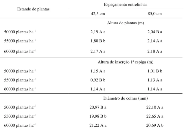 Tabela  4  -  Desdobramento  da  interação  entre  os  fatores  espaçamento  entrelinhas  e  densidade  populacional para as variáveis altura de planta, altura de inserção da primeira e espiga e diâmetro do  colmo