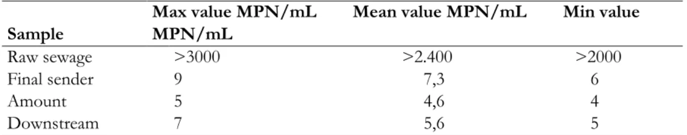 TABLE 2: Most probable number (MPN) of fecal coliforms in the samples collected during the dry  season