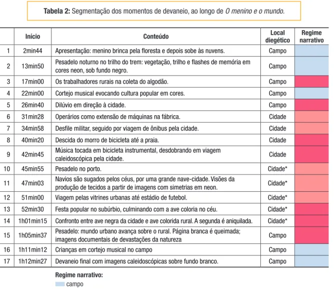 Tabela 2: Segmentação dos momentos de devaneio, ao longo de O menino e o mundo.