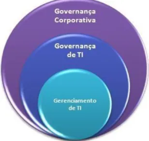 Figura 01 – Interdependência entre governança corporativa e de TI 