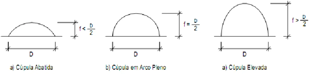 Fig. 6 – Classificação de cúpula quanto à sua forma em planta [11].