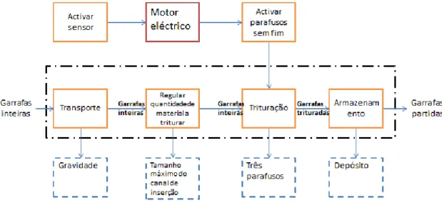 Figura 2-6: Estrutura de funções do equipamento de esmagamento de garrafas 