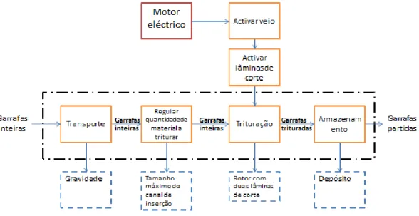 Figura 2-8: Estrutura de funções da máquina de trituração de vidro 