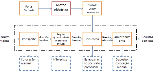 Figura 2-10: Estrutura de funções do esmagador eléctrico de garrafas