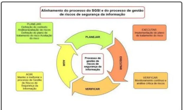 Figura 02: Alinhamento do Processo do SGSI e do processo de Gestão de Riscos de Segurança da Informação 