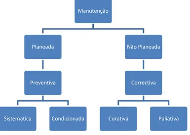 Figura 1.4.Tipos de Manutenção, adaptado [1]