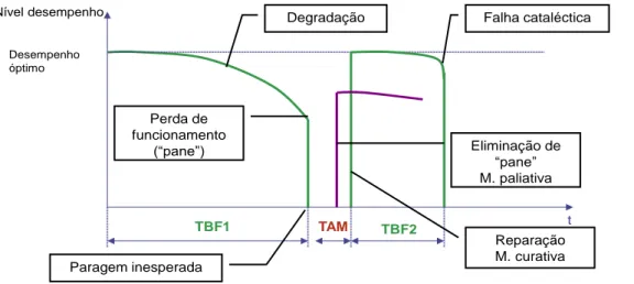 Figura 1.5.Lei da degradação desconhecida, adaptado [14] 