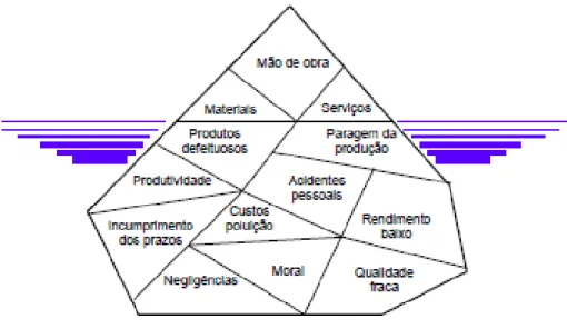 Figura 1.13. Iceberg de custos [1] 