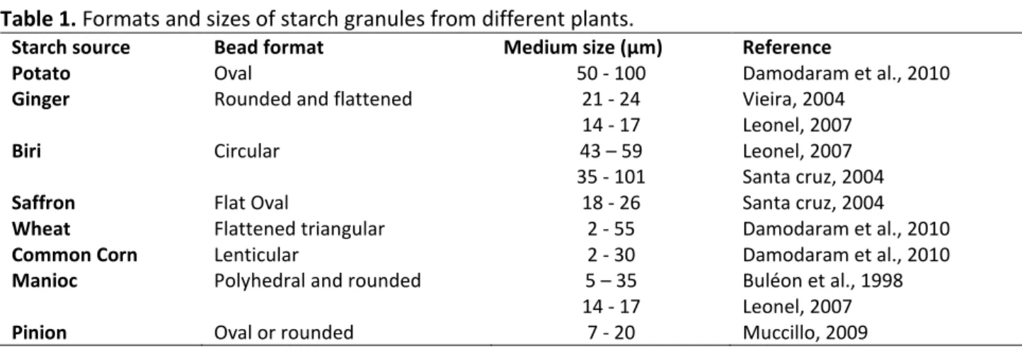 Table 1. Formats and sizes of starch granules from different plants. 