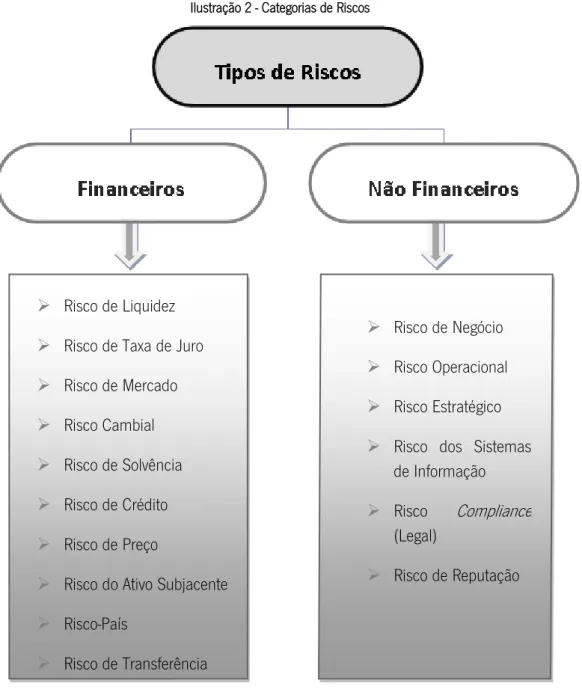 Ilustração 2 - Categorias de Riscos 