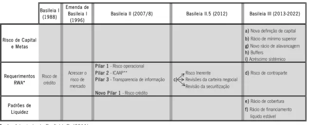 Tabela 1 - Evolução de Basileia 5