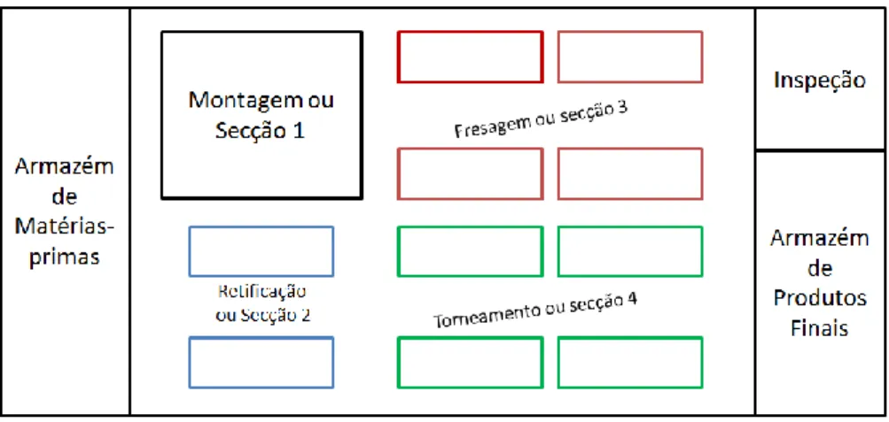 Figura 2 – Implantação em secções homogéneas ou por processo (Adaptado  de [4]). 