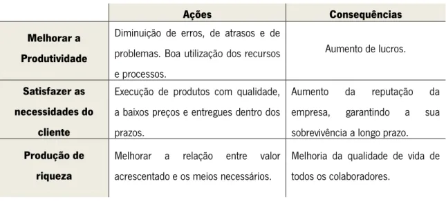Tabela 1 – Objetivos de Gestão de Operações. (Adaptado de [4]). 