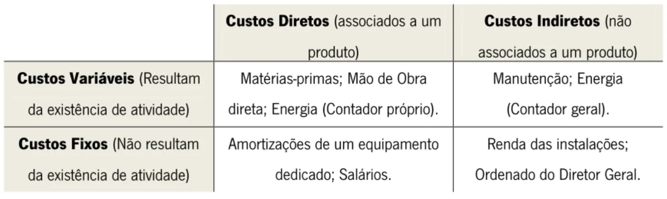 Tabela 2 – Tipos de Custos de Produção. 