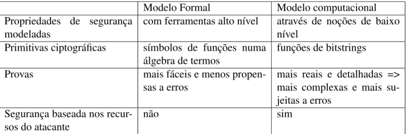 Tabela 2.1 Modelo Formal vs Modelo Computacional
