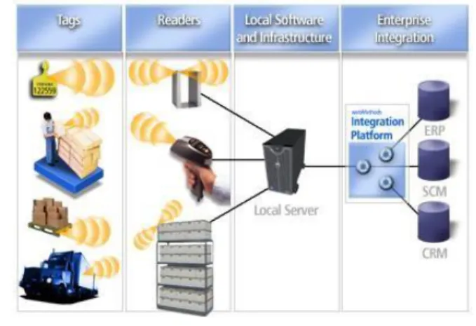 Figura 01 - Funcionamento do Sistema RFID 