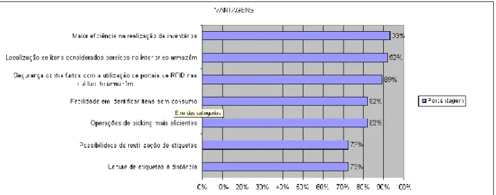 Gráfico 01- Vantagens 
