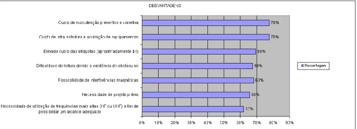 Gráfico 02- Desvantagens 