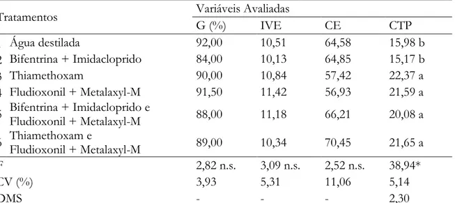 Tabela 1. Resultados da análise de variância ao nível de 5% de probabilidade e do Teste Tukey (5%) 