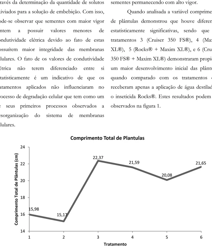 Figura 1. Comprimento de plântulas em função dos tratamentos aplicados. 