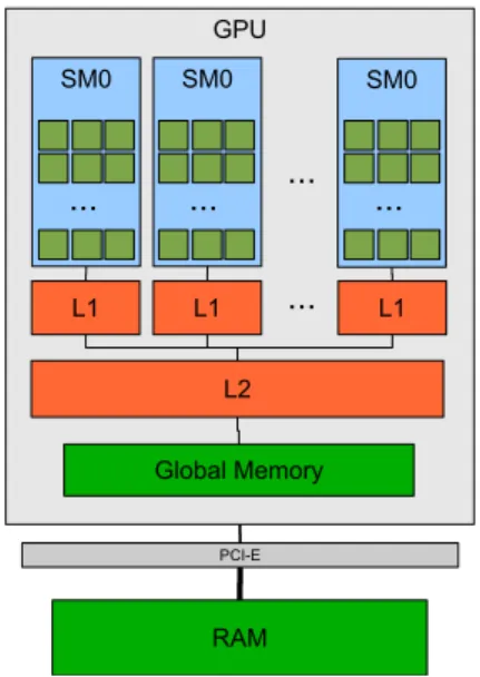 Figure 2.1: NVIDIA Fermi architecture