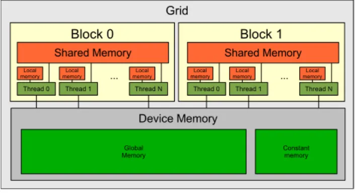 Figure 2.3: NVIDIA CUDA memory model