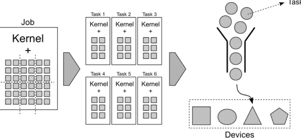 Figure 3.2: Execution Model - Job partitioning into Tasks