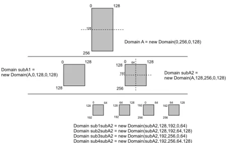 Figure 3.4: Domain hierarchy ranges; The Subdomain ranges are always relative to the root domain A