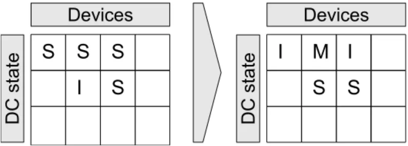 Figure 3.5: Device 0,1 and 2 have a valid copy a DC 0, device 1 has a invalid copy and device 2 has a valid copy of DC 1